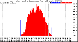 Milwaukee Weather Solar Radiation<br>& Day Average<br>per Minute<br>(Today)