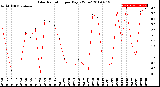 Milwaukee Weather Solar Radiation<br>per Day KW/m2