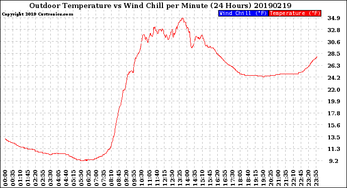 Milwaukee Weather Outdoor Temperature<br>vs Wind Chill<br>per Minute<br>(24 Hours)