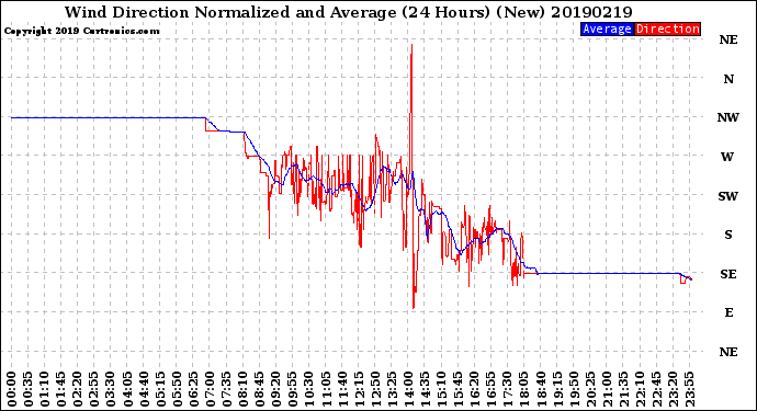 Milwaukee Weather Wind Direction<br>Normalized and Average<br>(24 Hours) (New)