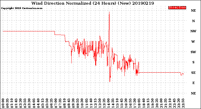 Milwaukee Weather Wind Direction<br>Normalized<br>(24 Hours) (New)