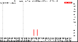 Milwaukee Weather Wind Speed<br>by Minute<br>(24 Hours) (New)