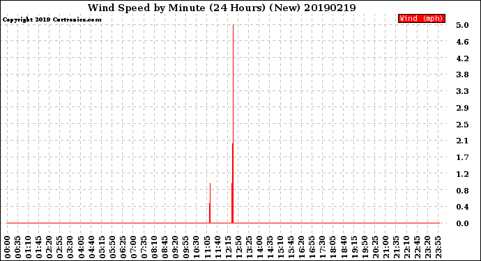 Milwaukee Weather Wind Speed<br>by Minute<br>(24 Hours) (New)