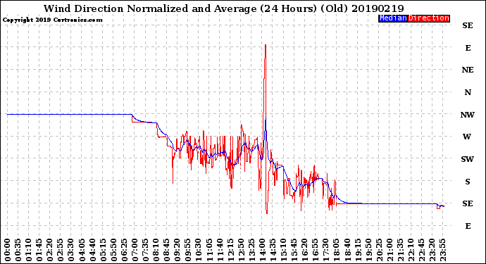 Milwaukee Weather Wind Direction<br>Normalized and Average<br>(24 Hours) (Old)