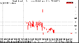 Milwaukee Weather Wind Direction<br>Normalized<br>(24 Hours) (Old)