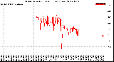 Milwaukee Weather Wind Direction<br>(24 Hours) (Raw)