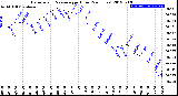 Milwaukee Weather Barometric Pressure<br>per Hour<br>(24 Hours)