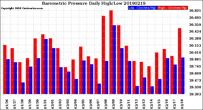 Milwaukee Weather Barometric Pressure<br>Daily High/Low