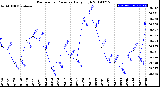 Milwaukee Weather Barometric Pressure<br>Daily High