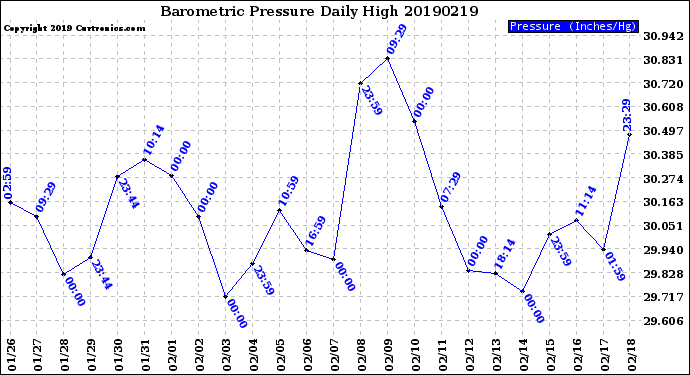 Milwaukee Weather Barometric Pressure<br>Daily High