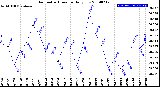 Milwaukee Weather Barometric Pressure<br>Daily Low