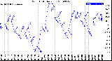 Milwaukee Weather Wind Chill<br>Daily Low