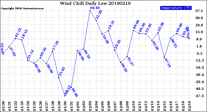 Milwaukee Weather Wind Chill<br>Daily Low
