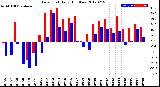 Milwaukee Weather Dew Point<br>Daily High/Low