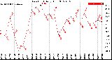 Milwaukee Weather Dew Point<br>Daily High