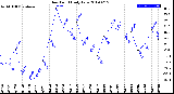 Milwaukee Weather Dew Point<br>Daily Low