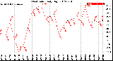 Milwaukee Weather Heat Index<br>Daily High