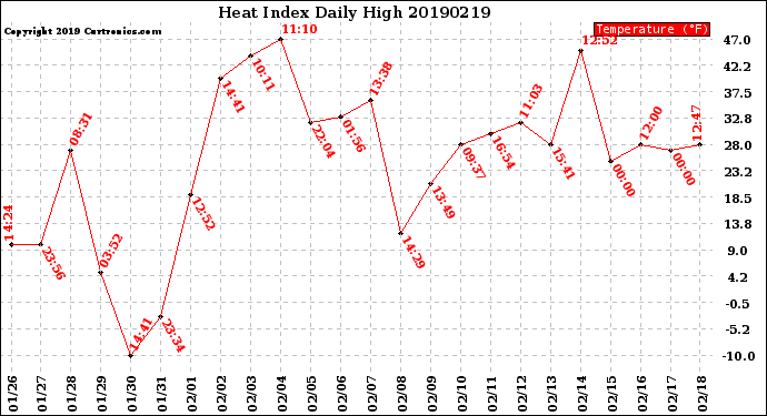 Milwaukee Weather Heat Index<br>Daily High