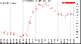 Milwaukee Weather Heat Index<br>(24 Hours)