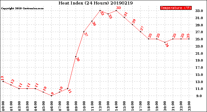 Milwaukee Weather Heat Index<br>(24 Hours)