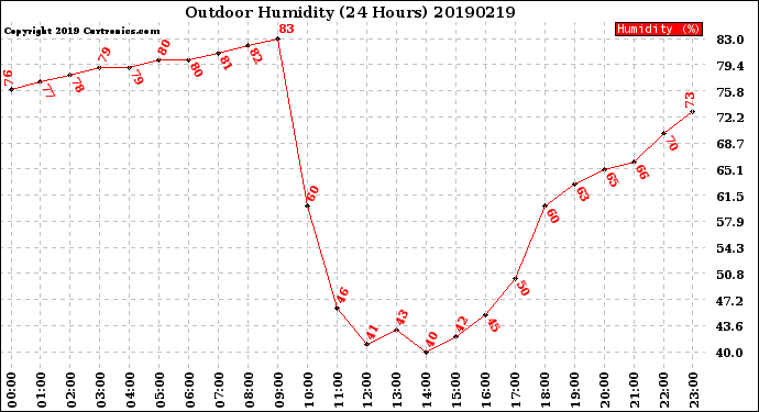 Milwaukee Weather Outdoor Humidity<br>(24 Hours)