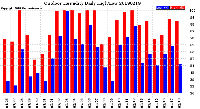 Milwaukee Weather Outdoor Humidity<br>Daily High/Low