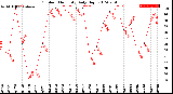 Milwaukee Weather Outdoor Humidity<br>Daily High