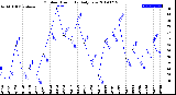 Milwaukee Weather Outdoor Humidity<br>Daily Low