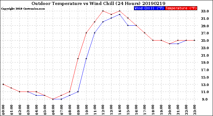 Milwaukee Weather Outdoor Temperature<br>vs Wind Chill<br>(24 Hours)