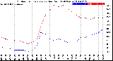 Milwaukee Weather Outdoor Temperature<br>vs Dew Point<br>(24 Hours)