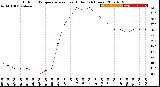 Milwaukee Weather Outdoor Temperature<br>vs Heat Index<br>(24 Hours)