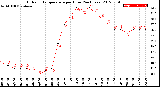 Milwaukee Weather Outdoor Temperature<br>per Hour<br>(24 Hours)