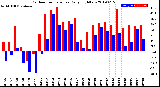 Milwaukee Weather Outdoor Temperature<br>Daily High/Low