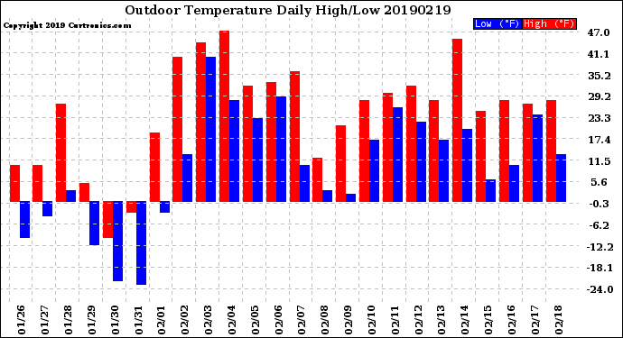 Milwaukee Weather Outdoor Temperature<br>Daily High/Low