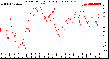 Milwaukee Weather Outdoor Temperature<br>Daily High