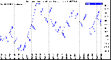 Milwaukee Weather Outdoor Temperature<br>Daily Low