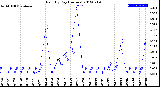 Milwaukee Weather Rain<br>By Day<br>(Inches)