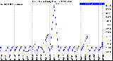 Milwaukee Weather Rain Rate<br>Daily High