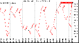 Milwaukee Weather Solar Radiation<br>Daily