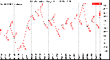 Milwaukee Weather THSW Index<br>Daily High