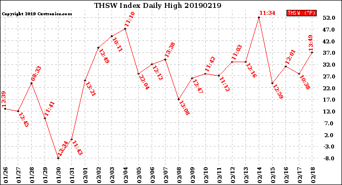 Milwaukee Weather THSW Index<br>Daily High