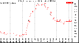 Milwaukee Weather THSW Index<br>per Hour<br>(24 Hours)