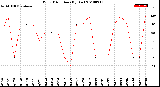 Milwaukee Weather Wind Direction<br>(By Day)