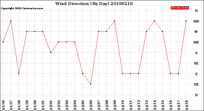 Milwaukee Weather Wind Direction<br>(By Day)