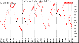 Milwaukee Weather Wind Speed<br>Daily High