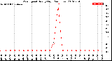 Milwaukee Weather Wind Speed<br>Hourly High<br>(24 Hours)