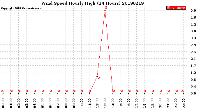 Milwaukee Weather Wind Speed<br>Hourly High<br>(24 Hours)