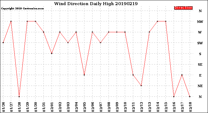 Milwaukee Weather Wind Direction<br>Daily High