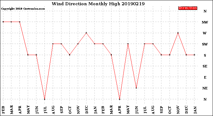 Milwaukee Weather Wind Direction<br>Monthly High