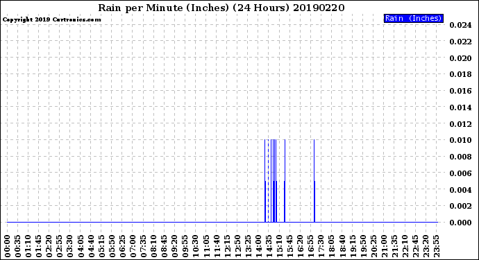 Milwaukee Weather Rain<br>per Minute<br>(Inches)<br>(24 Hours)